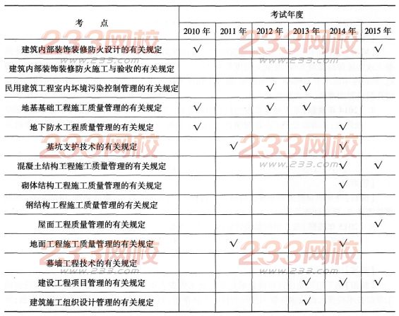 一級建造師《建筑工程》第三章歷年考點分布