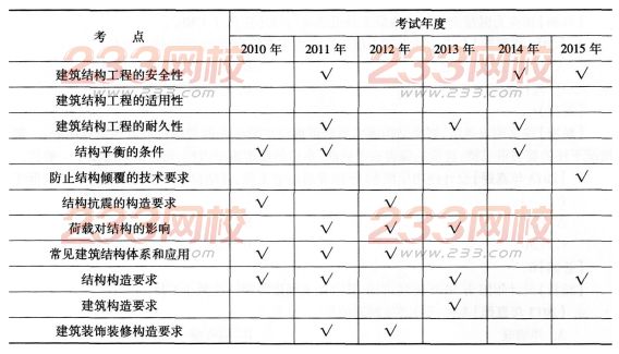 一級建造師《建筑工程》第一章歷年考點分布