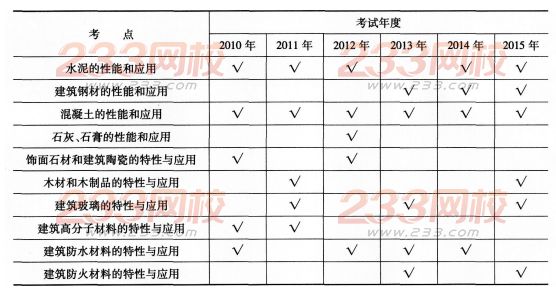 一級建造師《建筑工程》第一章歷年考點分布
