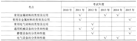 一級(jí)建造師《機(jī)電工程》第一章歷年考點(diǎn)分布(1)