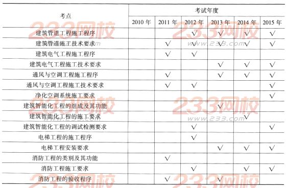一級建造師《機電工程》第一章歷年考點分布(4)