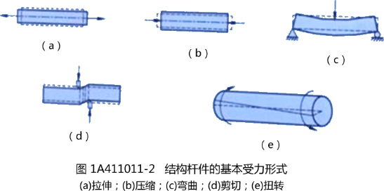 2016一級建造師建筑精華考點：建筑結構工程的安全性