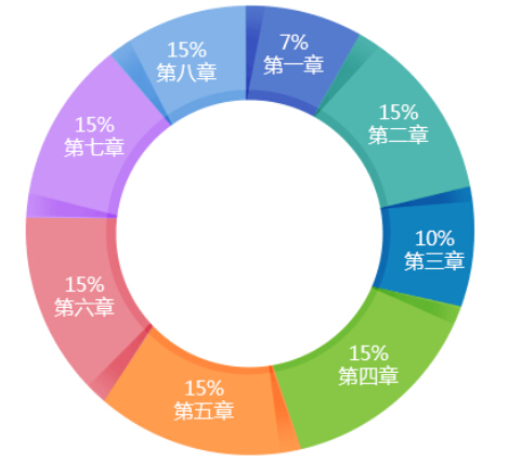 2016年中級會計師《經濟法》命題趨勢分析