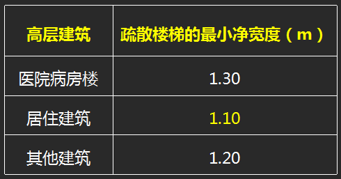 2016一級建造師建筑精華考點：建筑構造要求