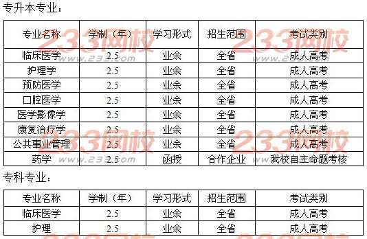 徐州醫科大學2016年成人高考招生簡章