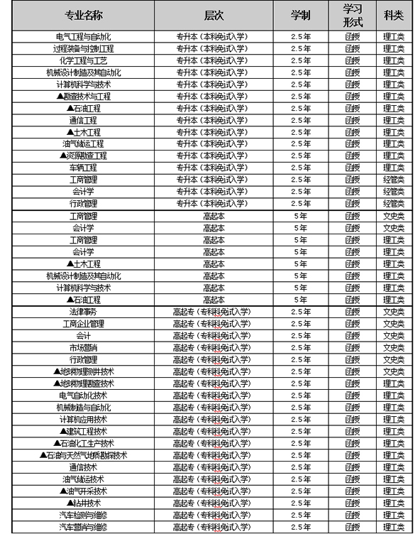 東北石油大學2016年成人高考函授招生簡章