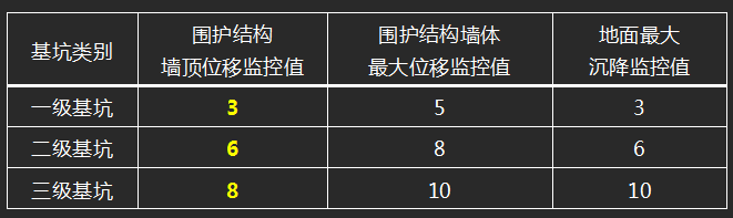 2016一級建造師建筑精華考點：基坑支護施工技術