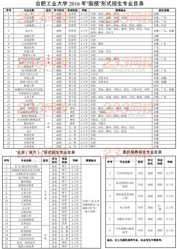 合肥工業大學2016年成人高考招生簡章
