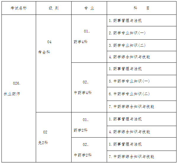 2016年湖北執業藥師資格考試工作通知