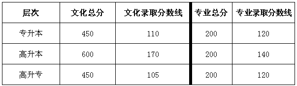 廣州美術(shù)學(xué)院2015成人高考錄取分?jǐn)?shù)線