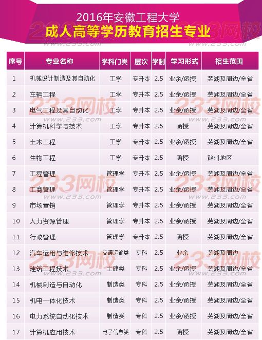 安徽工程大學2016年成人高考招生簡章