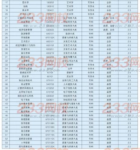 合肥師范學(xué)院2016年成人高考招生簡(jiǎn)章