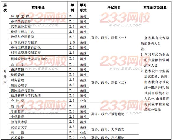 江蘇理工學院2016年成人高考招生簡章