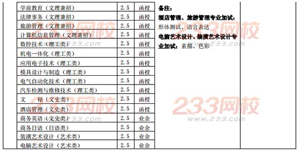 江蘇理工學院2016年成人高考招生簡章