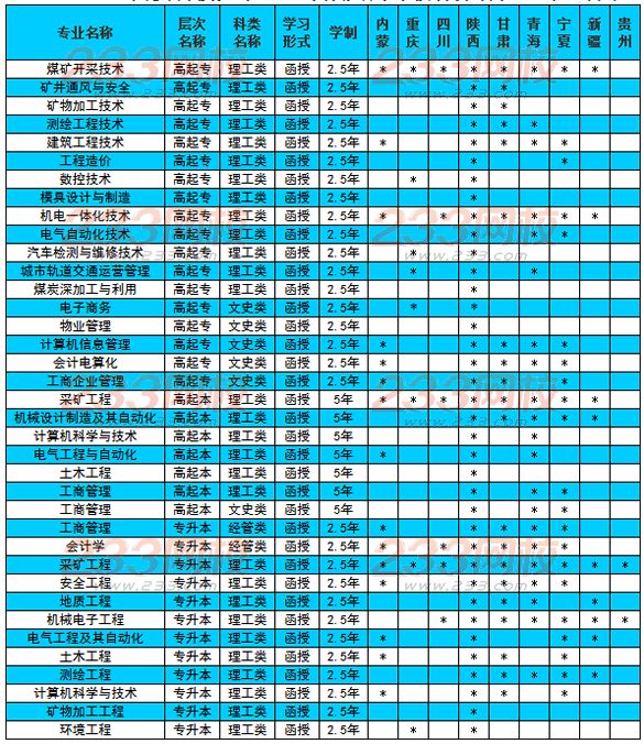 西安科技大學2016年成人高考招生簡章