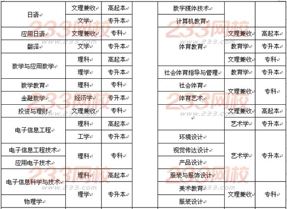 樂山師范學院2016年成人高考招生