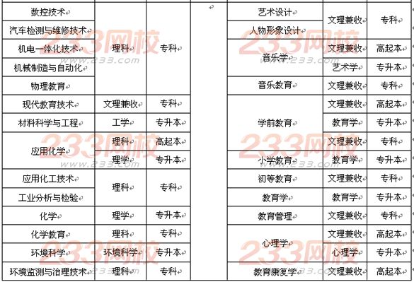 樂山師范學院2016年成人高考招生
