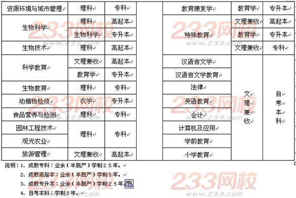 樂山師范學院2016年成人高考招生