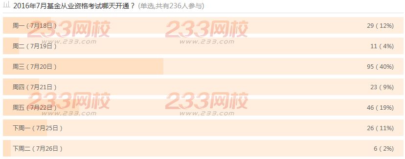 2016年7月16日基金從業資格考試成績周三未公布