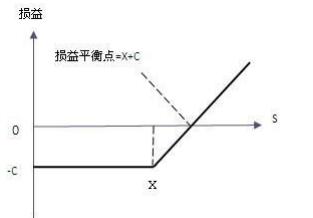 2016年期貨基礎(chǔ)知識(shí)考試樣卷