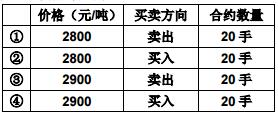 2016年期貨基礎(chǔ)知識(shí)考試樣卷(單選題)