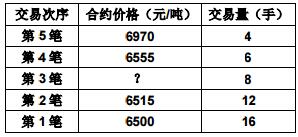 2016年期貨基礎(chǔ)知識考試樣卷