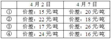 2016年期貨基礎(chǔ)知識考試樣卷