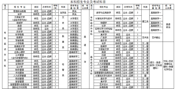 贛南師范大學2016年成人高考招生簡章