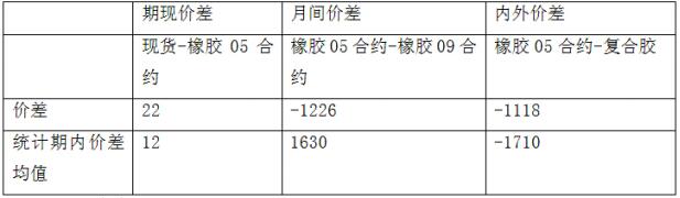2016年期貨投資分析考試樣卷