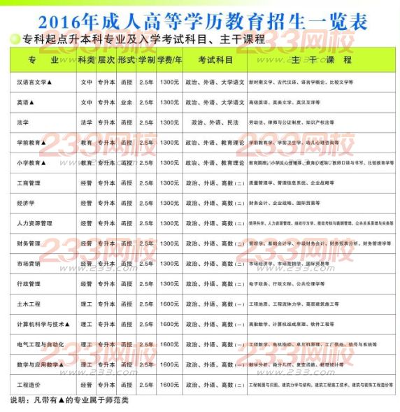 許昌學院2016年成人高考招生簡章
