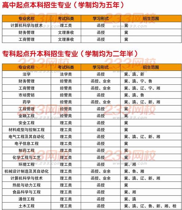 河北科技大學(xué)2016年成人高考招生簡章