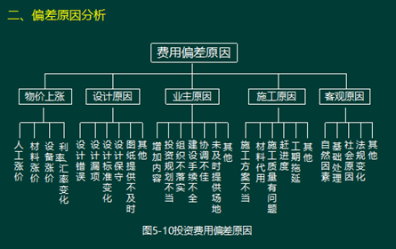 233網校2016年監理《投資控制》真題命中知識點