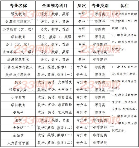 阜陽師范學院2016年成人高考招生簡章