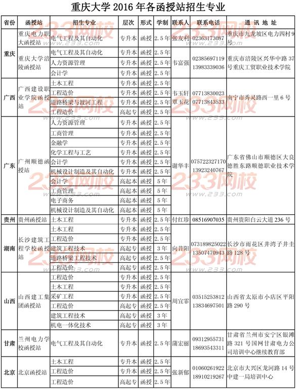 重慶大學2016年成人高考函授站招生專業