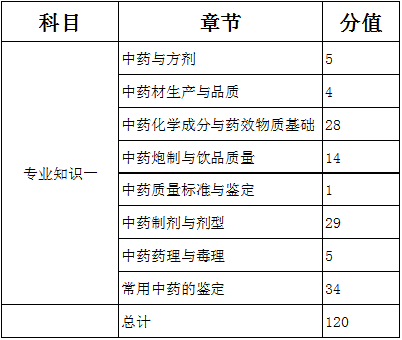 2016年執(zhí)業(yè)中藥學(xué)考試各章節(jié)分值對比