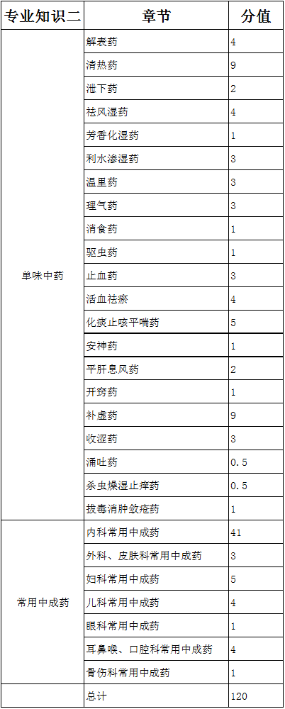 2016年執(zhí)業(yè)中藥學(xué)考試各章節(jié)分值對比