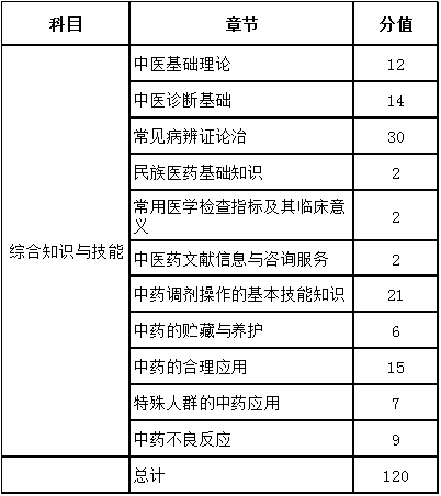 2016年執(zhí)業(yè)中藥學(xué)考試各章節(jié)分值對比