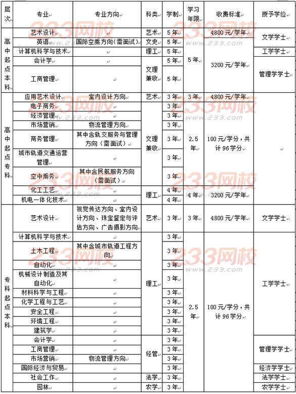 上海應用技術大學2016年成人高考