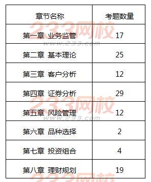 2016年證券投資顧問考試難度變化