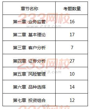 2016年證券投資顧問考試難度變化