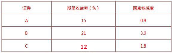 2016年證券投資顧問考試難度變化