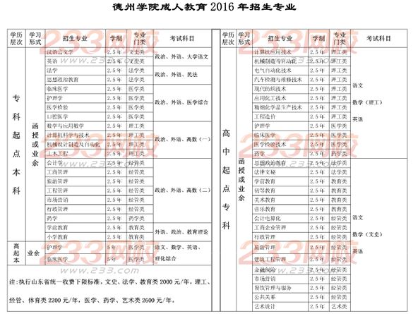 德州學(xué)院2016年成人高考招生簡章