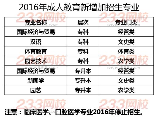 德州學(xué)院2016年成人高考招生簡章