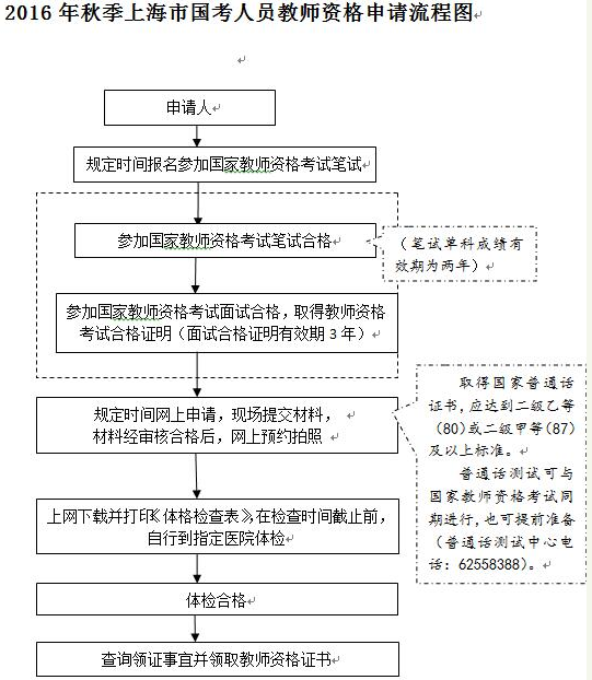 2016年秋季上海教師資格認定條件及申請流程