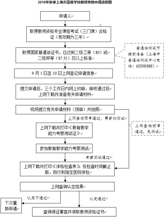 2016年秋季上海高校教師資格認條件及申請流程