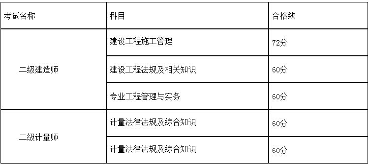 2016年湖南二級建造師合格標準