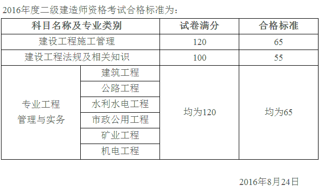 2016年山西二級建造師合格標準