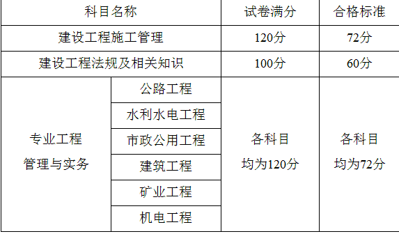 2016年福建二級(jí)建造師合格標(biāo)準(zhǔn)