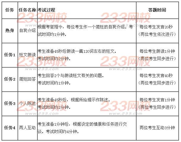 2016年下半年英語四級口語考試內容