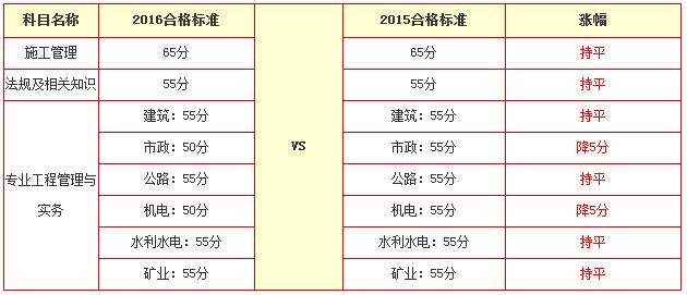 2016年江蘇二級建造師合格分數線